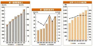 統一超商數據