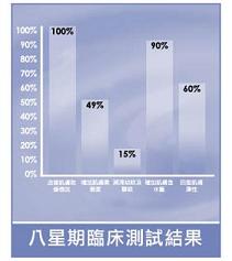 八星期臨床測試結果